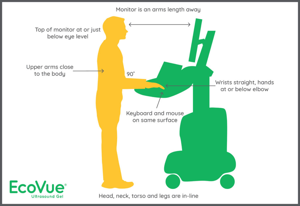 Ultrasound Ergonomics - Illustration of Proper Standing Posture. Monitor is an arms length away, top of monitor is at or just below eye level, upper arms close to the body, forearms are 90 degrees, keyboard and moust are on the same surface, wrists are straight with hands at or below elbow, and head, neck, torso and legs are in-line.